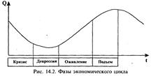 Фазы экономических циклов депрессия оживление подъем и. Циклы экономического роста. Фаза оживления экономического цикла. Фазы цикла в экономике таблица. Фазы экономических циклов таблица экономический подъем.