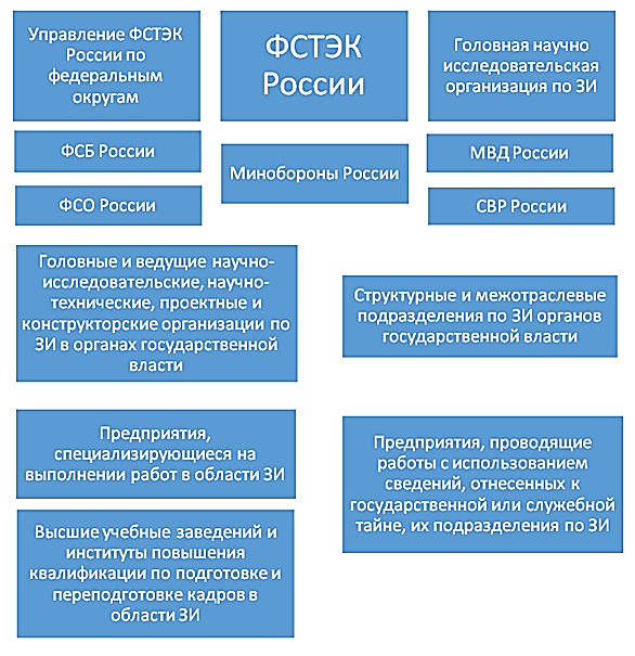 Фстэк защита информации. Структура государственной системы защиты информации. Организационная структура ФСТЭК России. Органы (подразделения), обеспечивающие информационную безопасность. Структура органов обеспечения безопасности в РФ.