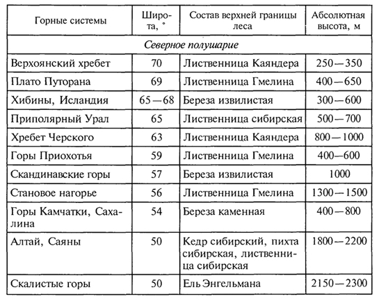 Крупнейшие горные системы евразии. Периоды складчатости таблица. Горные системы России таблица.
