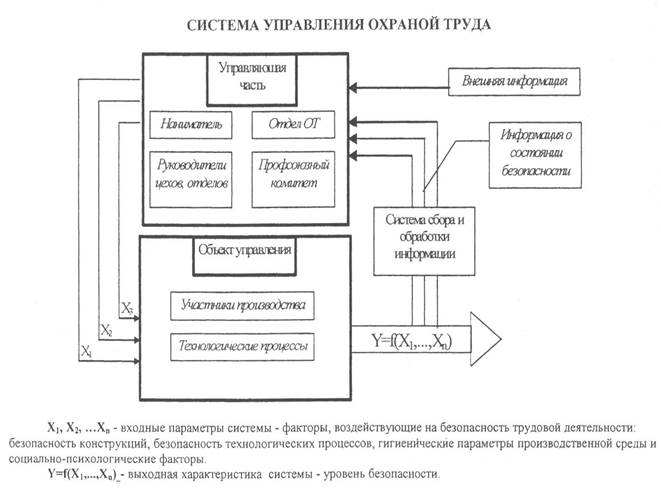 Схема управления охраной труда