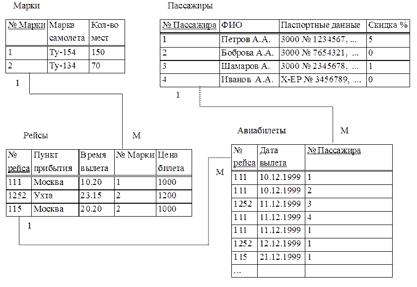 Реляционная организация данных. Реляционная база данных примеры. Табличная реляционная база данных. Реляционная и нерялционная база данных. Структура таблицы реляционной базы данных определяется.