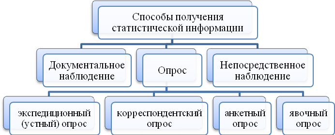 Новые способы получения информации. Какие вы знаете способы получения статистических данных. Способы получения статистической информации. Статистические методы для получения информации. Способы получения информации статистическоетнаблюдение.