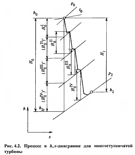 Процесс расширения. Паровой турбины h-s диаграмма. Процесс расширения в ступени турбины. HS диаграмма расширения пара в турбине. HS диаграмма ступени турбины.