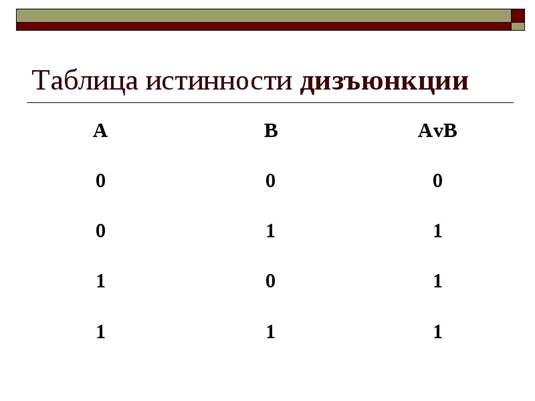 Установите истинность суждений. Логическое сложение таблица истинности. Таблица истинности дизъюнкции. Таблица истинности для дизъюнкции 8 класс. Таблица истинности дизъюнкции имеет вид.