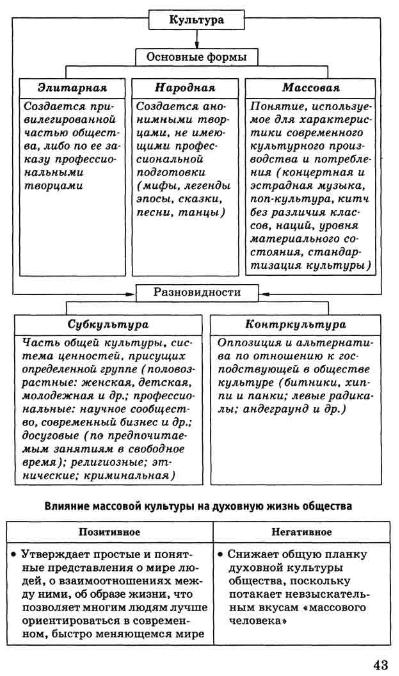 Таблица культура. Массовая народная элитарная культура схема. Основные формы культуры элитарная народная массовая. Массовая народная элитарная культура ЕГЭ. Формы и разновидности культуры таблица.