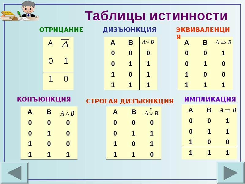 24 10 информатика. Таблицы истинности логических операций. Формулы таблицы истинности логических операций. Таблица истинности формулы логики. Свойства логических операций в таблице истинности.