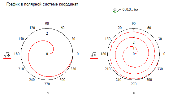 Построение графика функции в полярных координатах