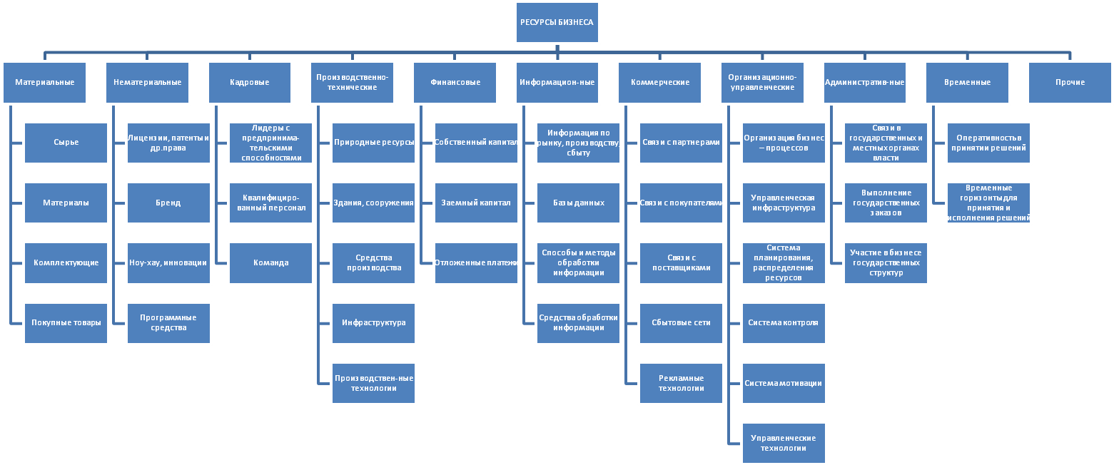 Ресурсный бизнес. Структура ресурсов управления проектами. Классификация ресурсов проекта. Структура ресурсов предприятия. Структуру ресурсов фирмы.
