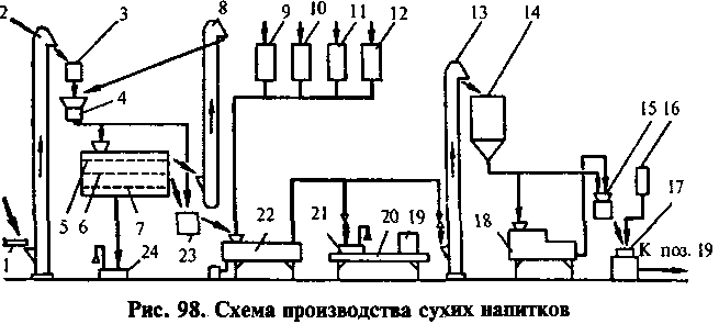 Технологическая схема напиток апельсиновый