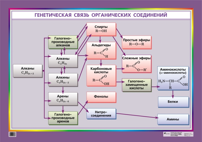 Составьте цепочку превращений по общей схеме алкан алкен одноатомный спирт альдегид