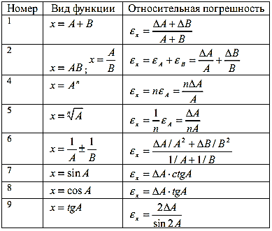 Формула вычисления погрешности косвенных измерений. Как вычислить относительную погрешность функции. Относительная погрешность синуса. Относительная погрешность измерения формула.