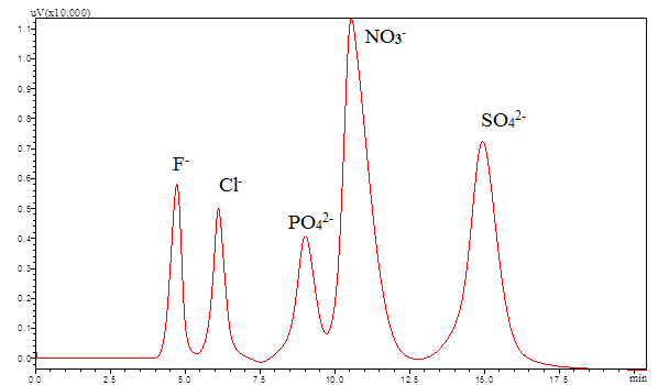 Курсовая работа по теме Ионохроматографическое определение неорганических анионов в нефти
