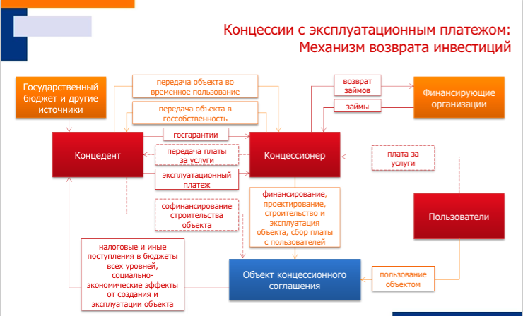 Концессионное соглашение. Концессионный проект. Модель концессионного соглашения. Участники концессионного проекта. Схема муниципально частного партнерства.