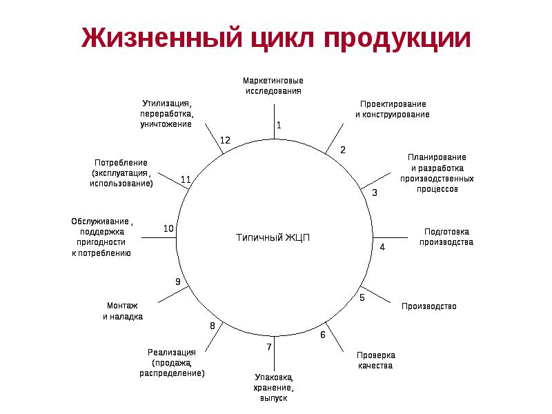 Жизненный цикл тема. Этапы жизненного цикла продукции. Жизненный цикл продукта.стадии жизненного цикла продукции. Последовательность этапов жизненного цикла изделия. Жизненного цикла продукции (ЖЦП).