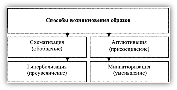 Формирование образов воображения