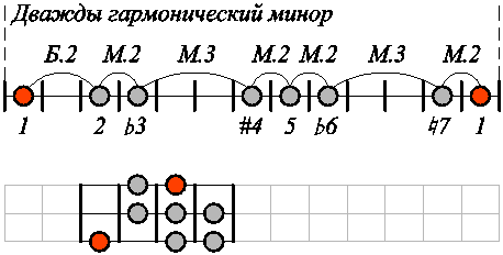 Гармонический минор. Дважды гармоническая гамма в миноре. Соль мажор дважды гармонический. Гармонический лад в миноре. Дважды гармонический минор.