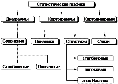 Каковы виды статистических графиков по задачам изображения социально экономических явлений