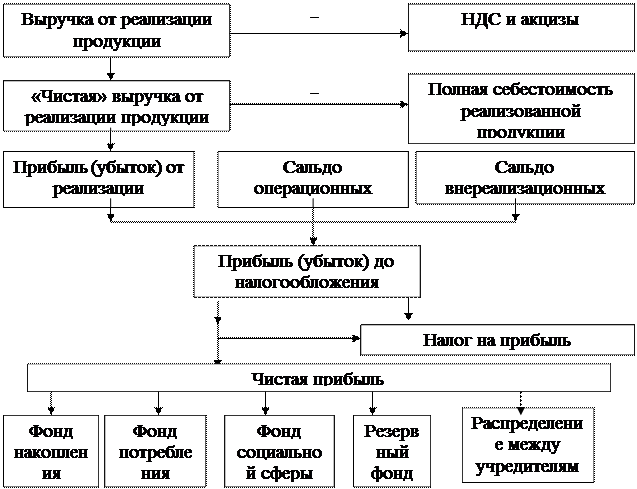 Проанализируйте схему на рисунке 97 какова роль отраслей химической промышленности