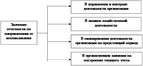 Теоретические аспекты бухгалтерского