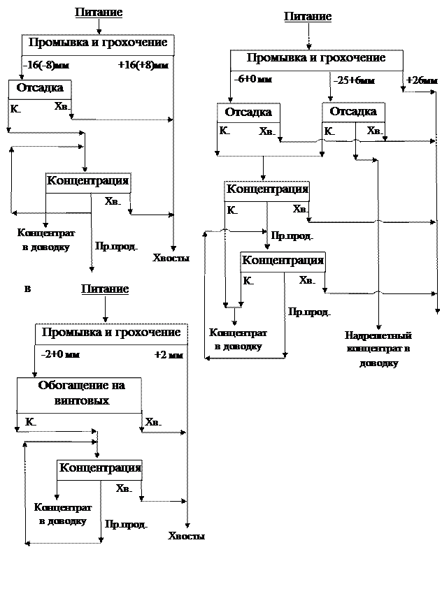 Схема обогащения алмазов