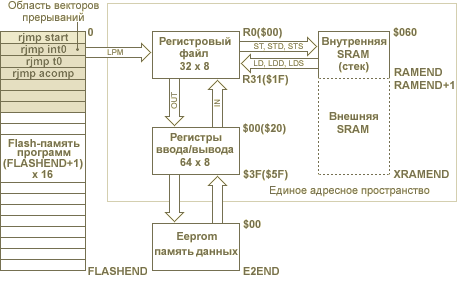 Программная модель AVR-микроконтроллеров. Память программ микроконтроллера AVR. Структура микроконтроллера. Архитектура AVR.
