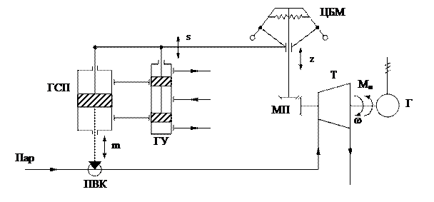 Схема системы стабилизации. Принципиальная схема системы стабилизации угловой скорости ДПТ. Схема замещения турбогенератора. Сар угловой скорости турбины. Системы угловой стабилизации.