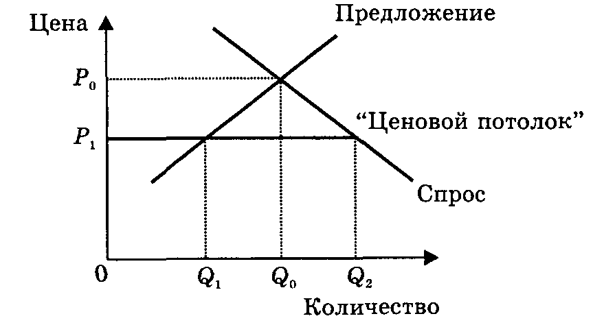 Ценовое регулирование рынка. Установление потолка цен. Ценовой потолок график. Пол и потолок цены в экономике. График пола и потолка в экономике.