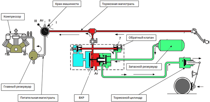 Схема прямодействующего неавтоматического тормоза локомотива