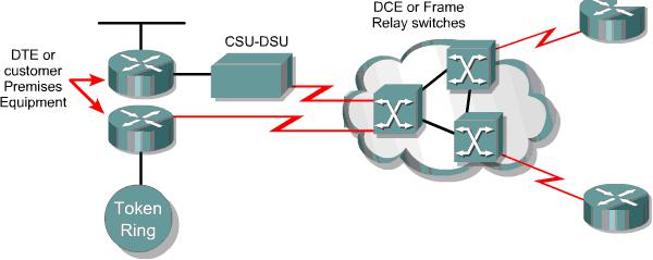 Frame network