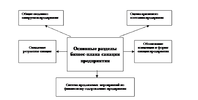 План санации несостоятельного предприятия