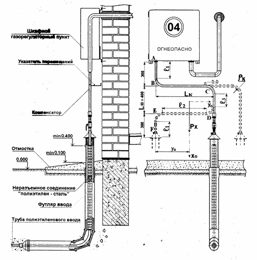 Схема ввода газопровода в здание