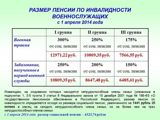 Инвалид 3 группы пенсия россия. Размер пенсии по инвалидности первой группы. Размер пенсия 3 гр инвалидности. Размер пенсии по инвалидности третьей группы. Первая группа инвалидности размер пенсии.