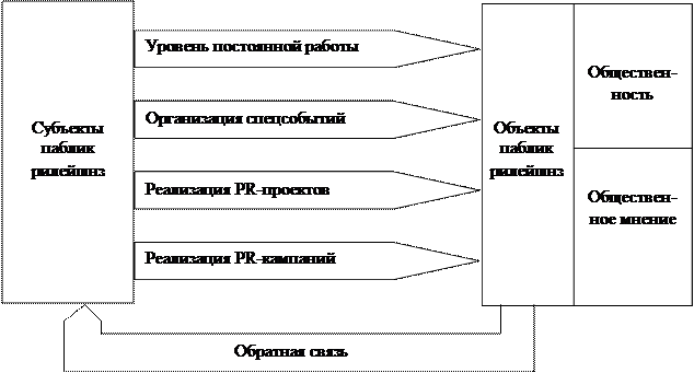 Pr процедура. Виды PR. Проведение пиар компании. Виды паблик рилейшнз схема. Схема «четыре «р» и «f» в PR-кампании включает.