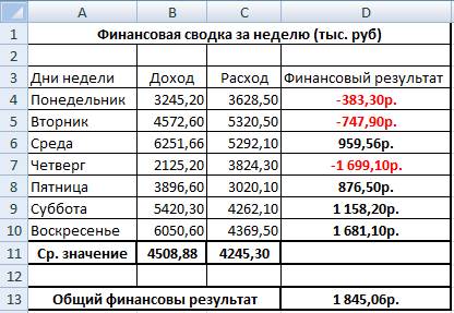 Создать таблицу финансовой сводки за неделю произвести расчеты построить диаграмму изменения