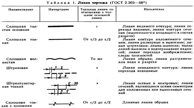 Зависимости от толщины какой линии выбираются толщины линий чертежа