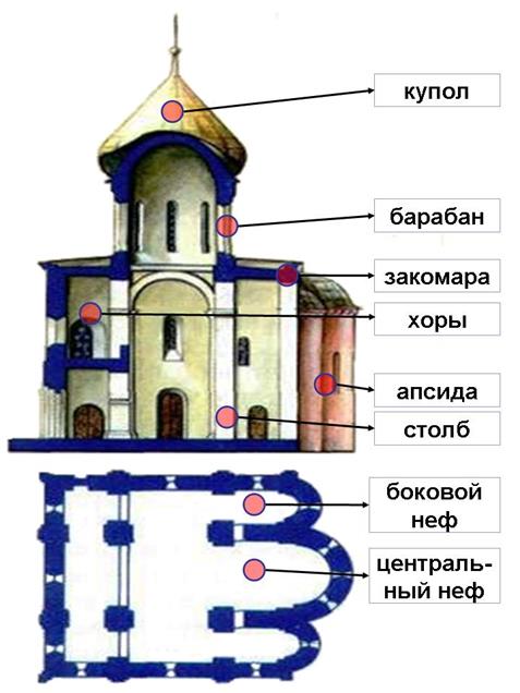 Строение православного храма схема с обозначением названий