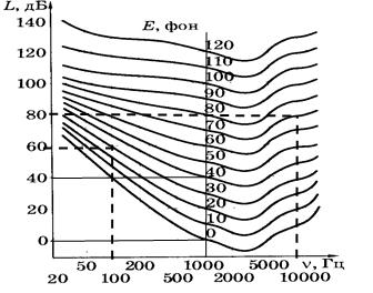 Звук частотой 1000 гц. Уровень интенсивности для частоты 100 Гц. Децибелы в разы. Шум частотой в 1000 Гц. Ультразвук в децибелах.