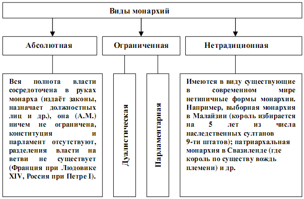 Современные виды монархии. Виды монархии. Виды монархии схема. Монархия виды монархий. Виды ограниченной монархии.