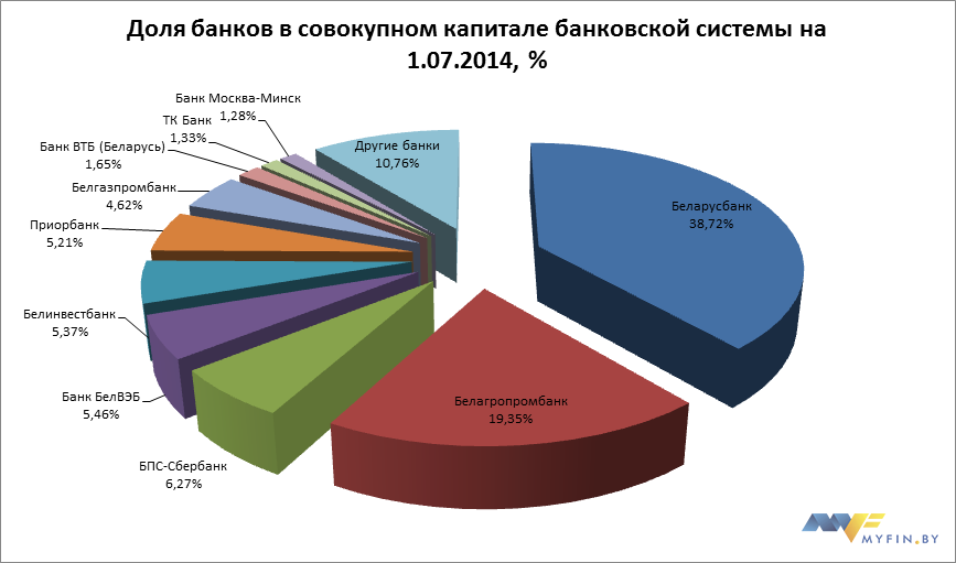 Банки с государственным капиталом. Диаграмма доли банков в РФ.
