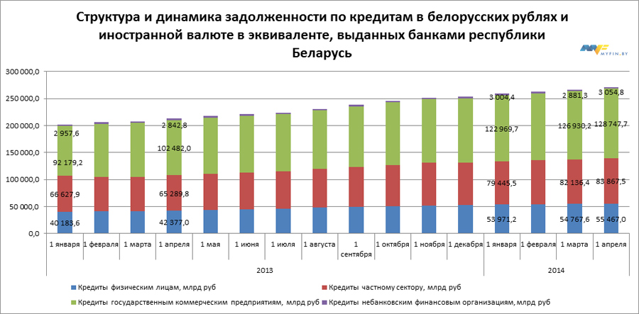 Беларусь задолженность по кредитам