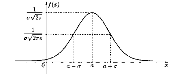 Последовательные испытания. Точки перегиба нормального распределения. Усечённое нормальное распределение график. Нормированная функция нормального распределения. Точки перегиба Кривой Гаусса.