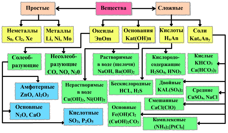 Какой вид химических. Классификация неорганических соединений схема. Классификация сложных неорганических веществ. Классификация неорганических веществ таблица. Таблица неорганических соединений.
