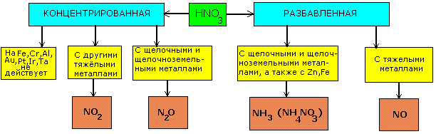 Mgco3 реагирует с азотной кислотой. Схема взаимодействия разбавленной азотной кислоты с металлами. Схема взаимодействия концентрированной азотной кислоты с металлами. Азотная кислота схема взаимодействия. Азотная кислота схема реакции.