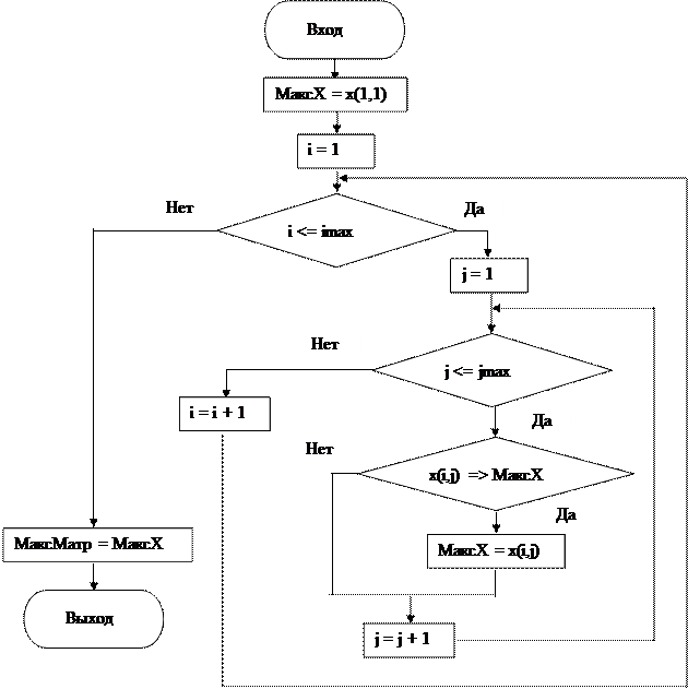 Максимальный элемент строки матрицы. Сумма матриц блок схема. Блок схема задания матрицы. Блок схема заполнения матрицы. Блок схема для матрицы c++.