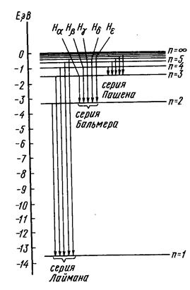 Схема энергетических уровней атома водорода по бору