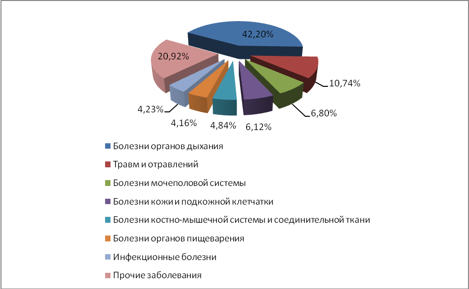 Медицинская статистика диаграммы