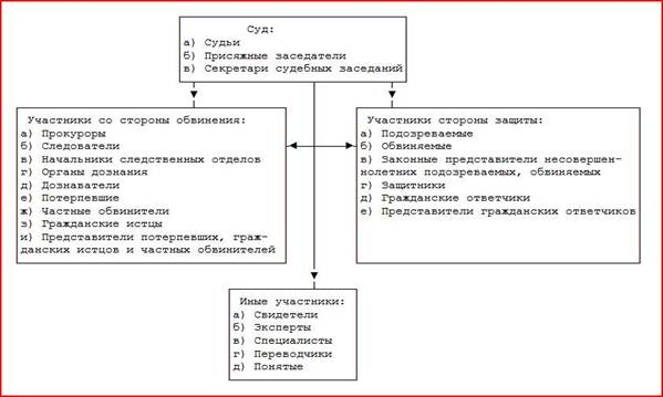 Реферат: Участники уголовного процесса со стороны защиты 2