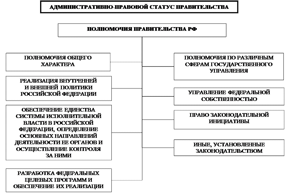 Правовой статус и полномочия правительства РФ. Компетенция правительства РФ административное право. Правовой статут провитнльства РФ. Административно-правовой статус президента РФ.