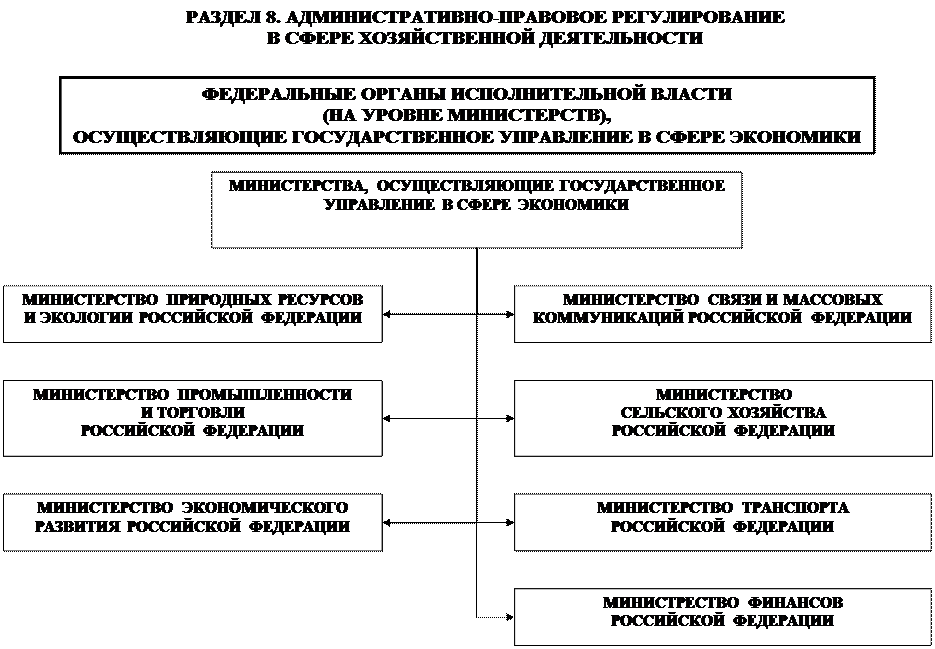 Государственное управление в области экономического развития. Сферы административно правового регулирования. Административное право схема. Государственное управление в сфере экономики. Административно правовое регулирование в сфере экономики схема.