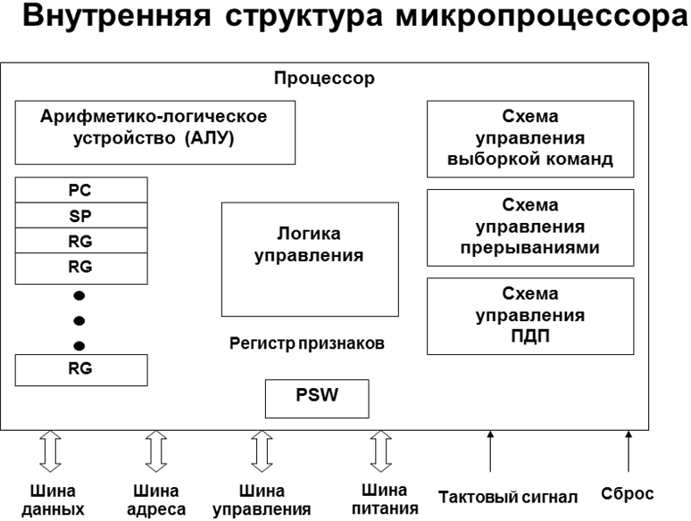 Состав алу. Структура процессора схема. Основные внутренние схемы процессора. Схема включения процессора. Основные структурные элементы процессора.